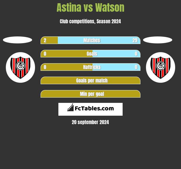 Astina vs Watson h2h player stats