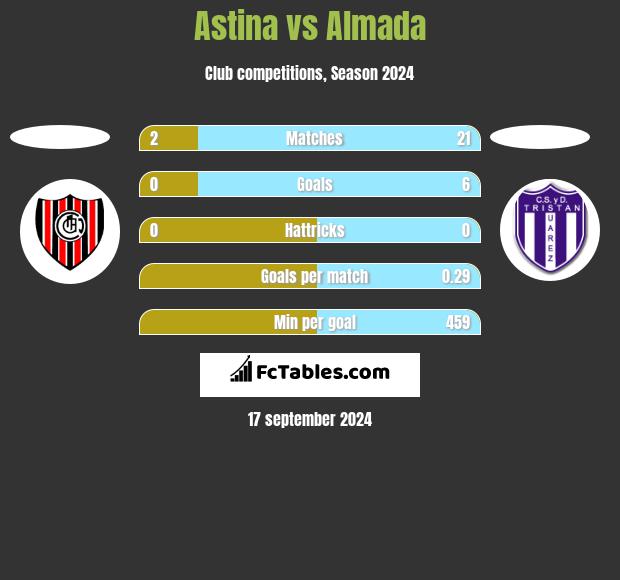 Astina vs Almada h2h player stats