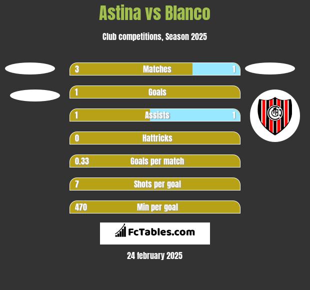 Astina vs Blanco h2h player stats