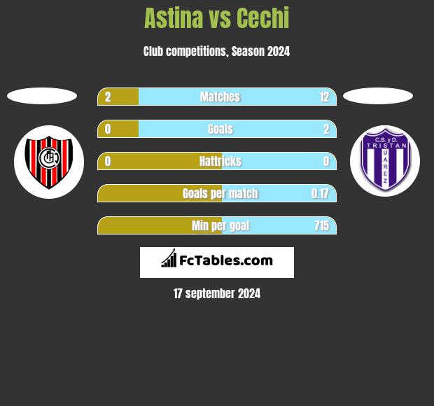 Astina vs Cechi h2h player stats