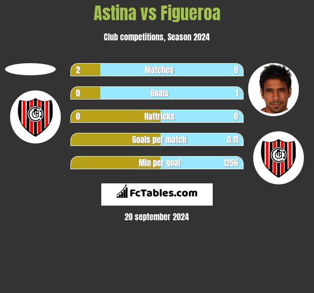 Astina vs Figueroa h2h player stats