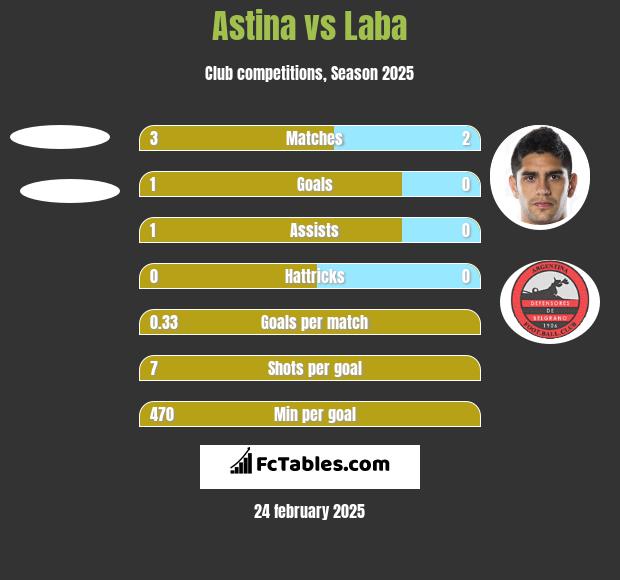 Astina vs Laba h2h player stats