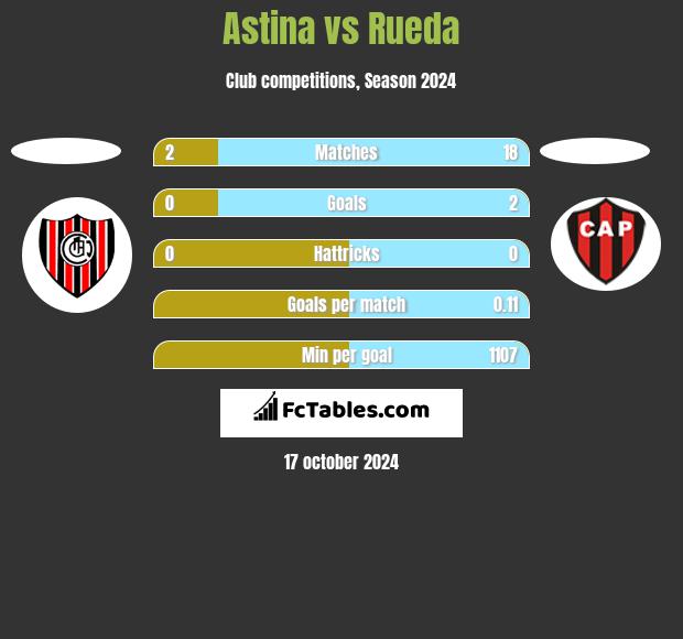 Astina vs Rueda h2h player stats