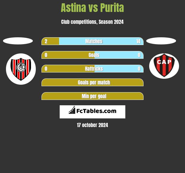 Astina vs Purita h2h player stats