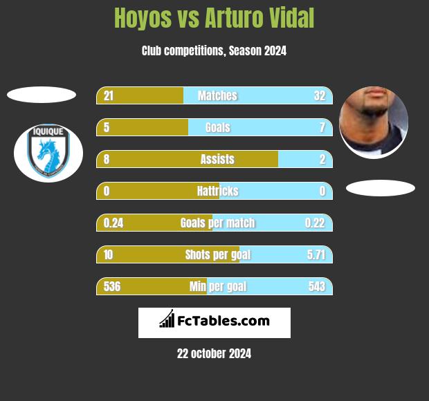 Hoyos vs Arturo Vidal h2h player stats