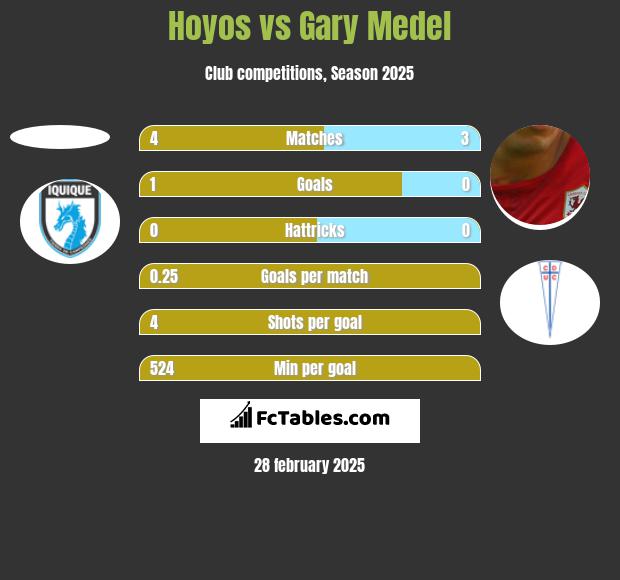 Hoyos vs Gary Medel h2h player stats