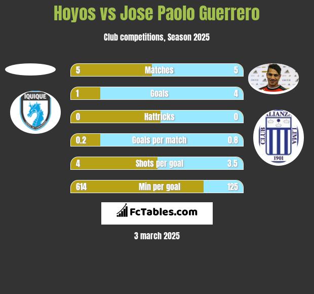 Hoyos vs Jose Paolo Guerrero h2h player stats