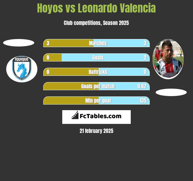 Hoyos vs Leonardo Valencia h2h player stats