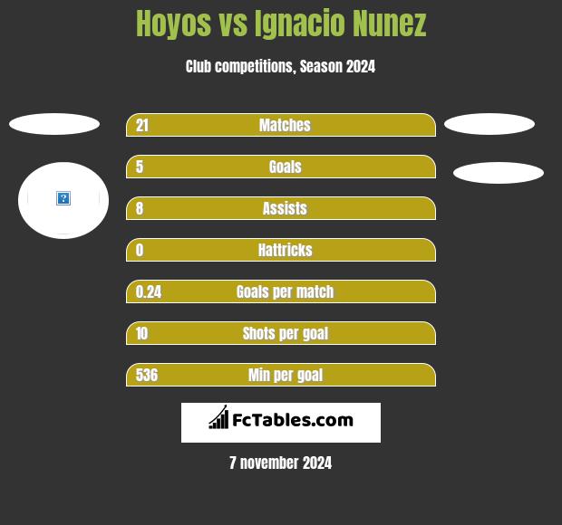 Hoyos vs Ignacio Nunez h2h player stats