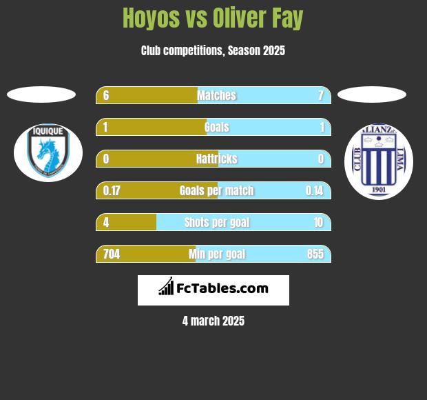 Hoyos vs Oliver Fay h2h player stats