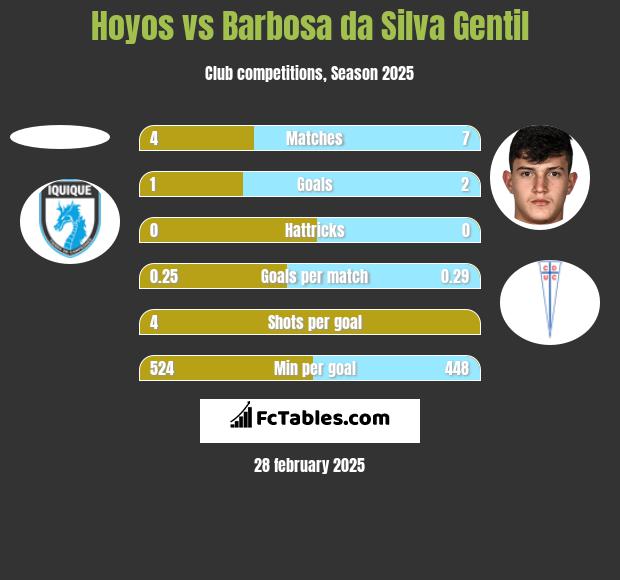 Hoyos vs Barbosa da Silva Gentil h2h player stats