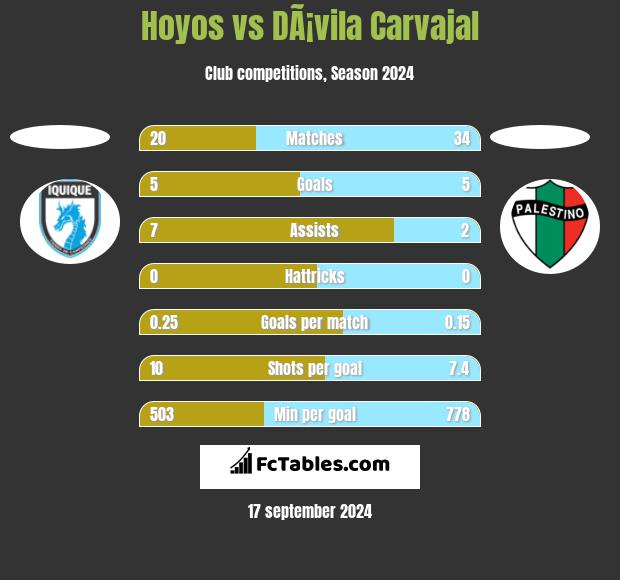 Hoyos vs DÃ¡vila Carvajal h2h player stats