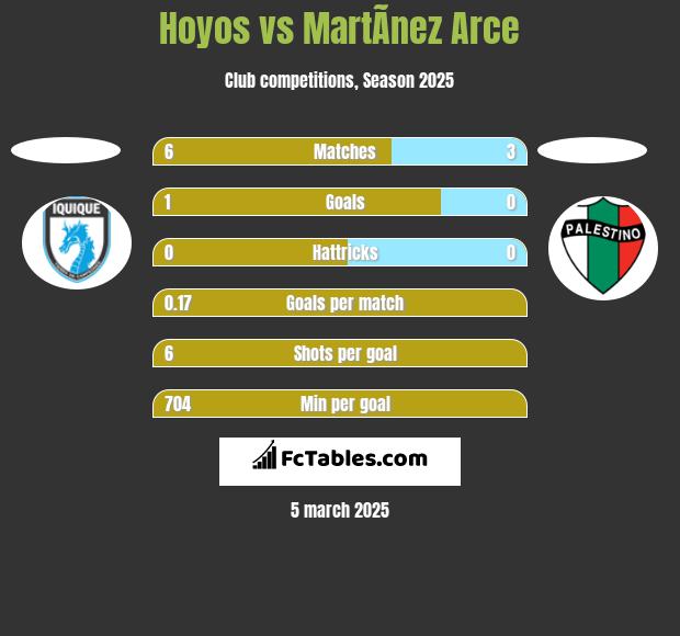 Hoyos vs MartÃ­nez Arce h2h player stats