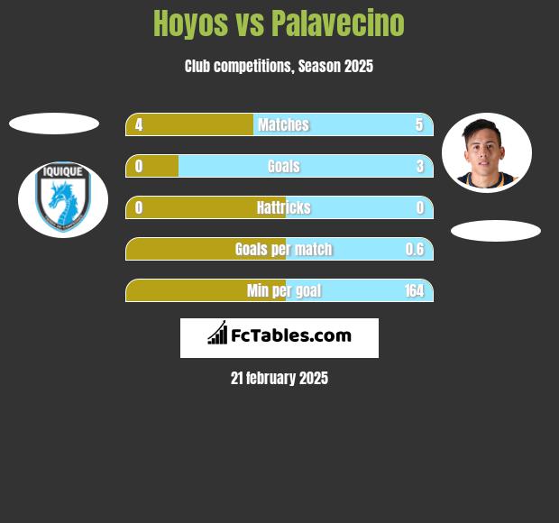 Hoyos vs Palavecino h2h player stats