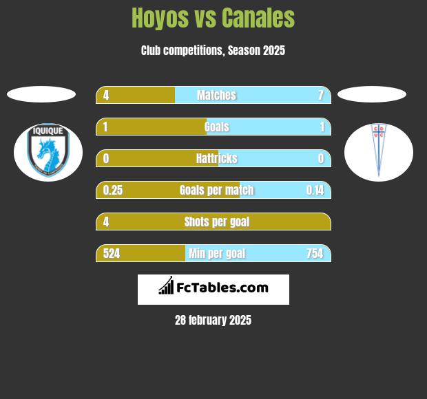 Hoyos vs Canales h2h player stats