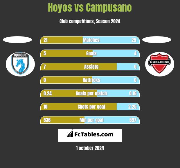 Hoyos vs Campusano h2h player stats