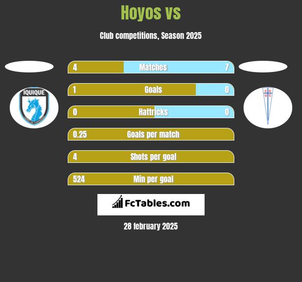 Hoyos vs  h2h player stats