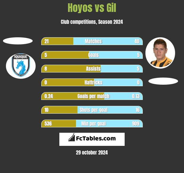 Hoyos vs Gil h2h player stats