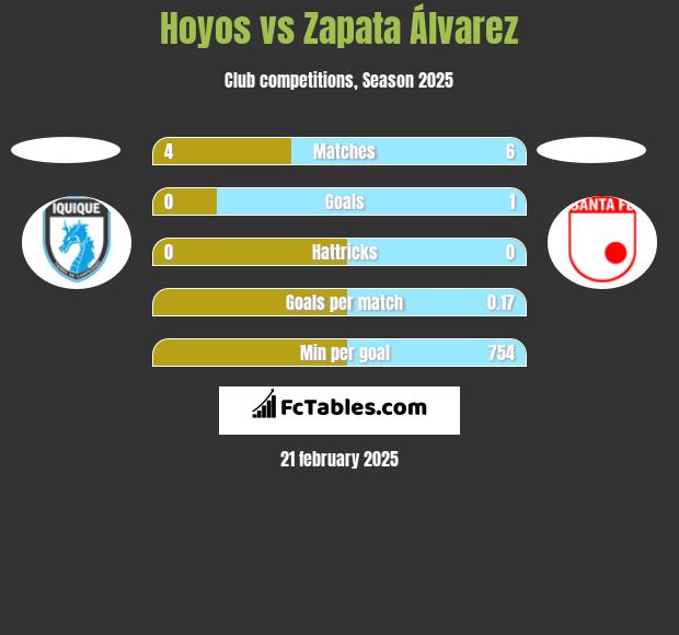 Hoyos vs Zapata Álvarez h2h player stats