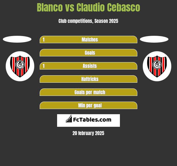 Blanco vs Claudio Cebasco h2h player stats