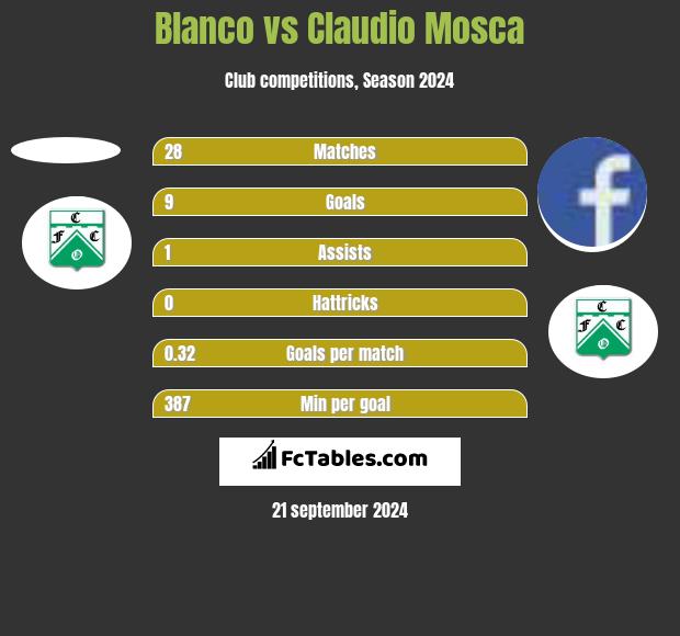 Blanco vs Claudio Mosca h2h player stats