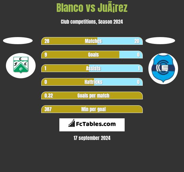 Blanco vs JuÃ¡rez h2h player stats