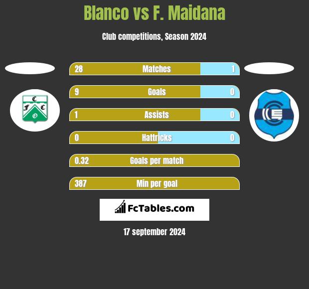 Blanco vs F. Maidana h2h player stats