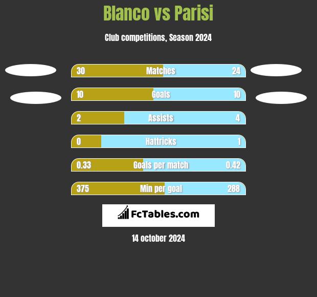 Blanco vs Parisi h2h player stats