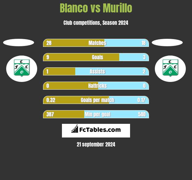 Blanco vs Murillo h2h player stats