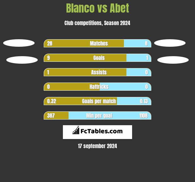 Blanco vs Abet h2h player stats