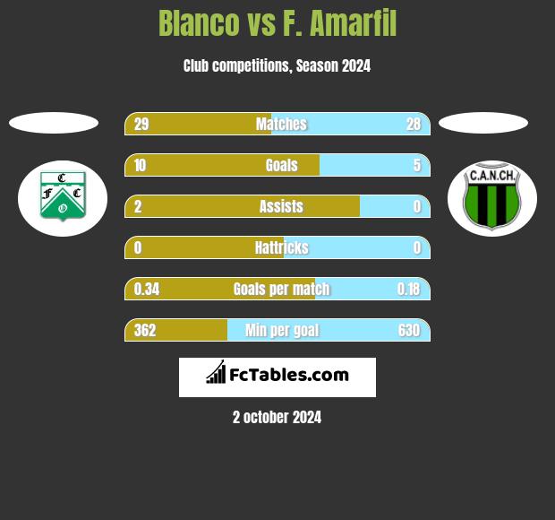 Blanco vs F. Amarfil h2h player stats