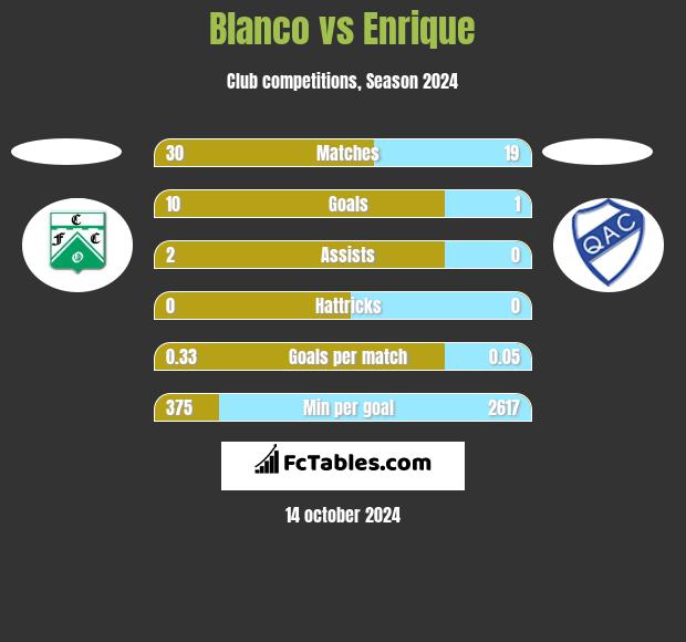 Blanco vs Enrique h2h player stats