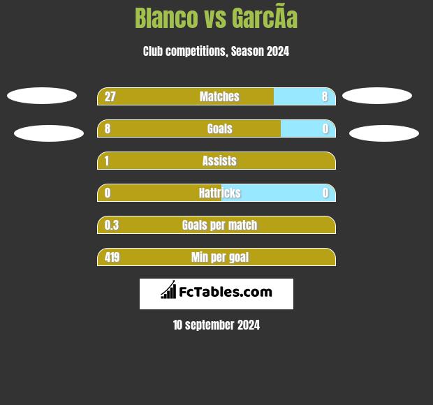 Blanco vs GarcÃ­a h2h player stats