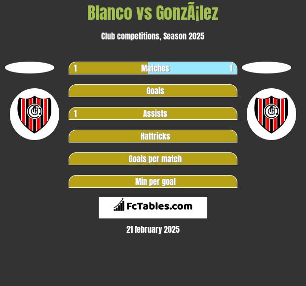 Blanco vs GonzÃ¡lez h2h player stats