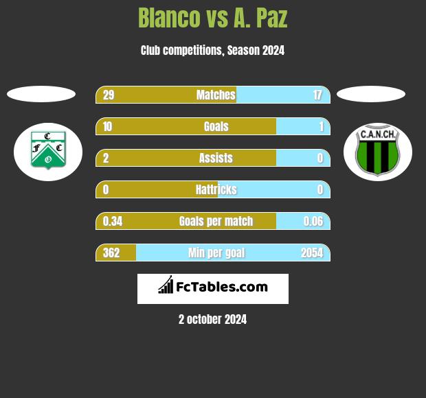 Blanco vs A. Paz h2h player stats