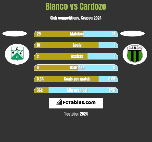 Blanco vs Cardozo h2h player stats