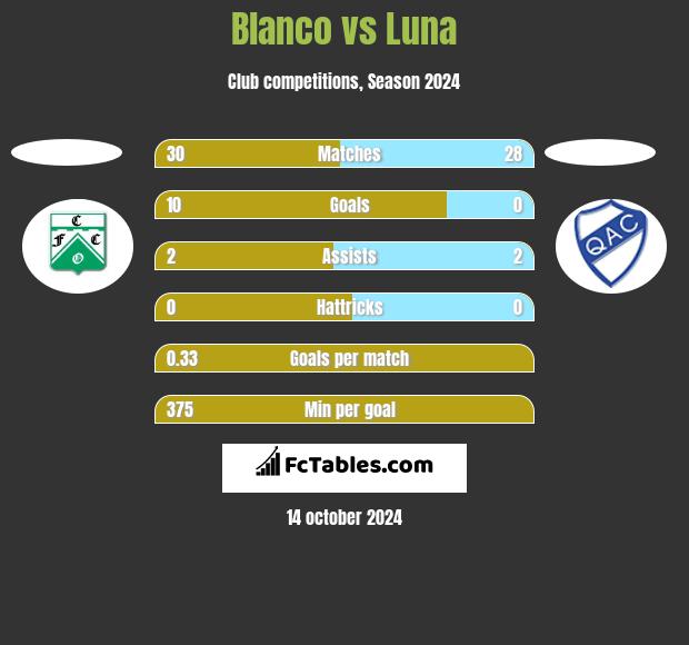 Blanco vs Luna h2h player stats