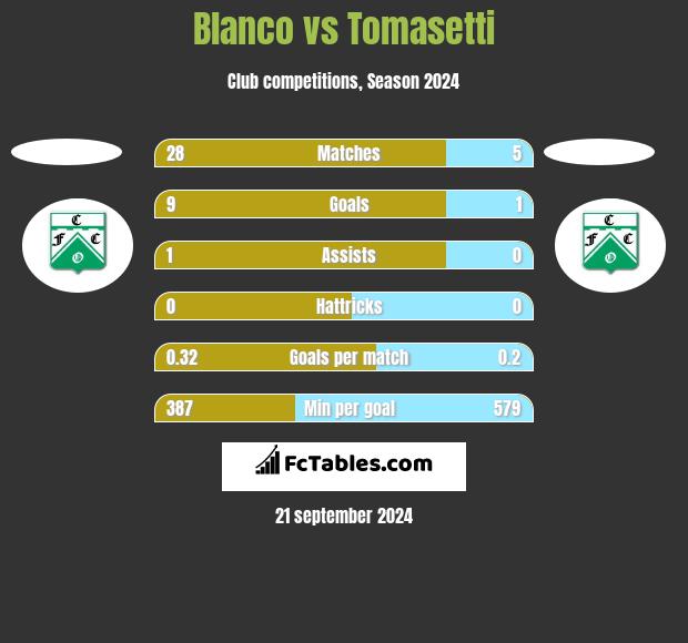 Blanco vs Tomasetti h2h player stats