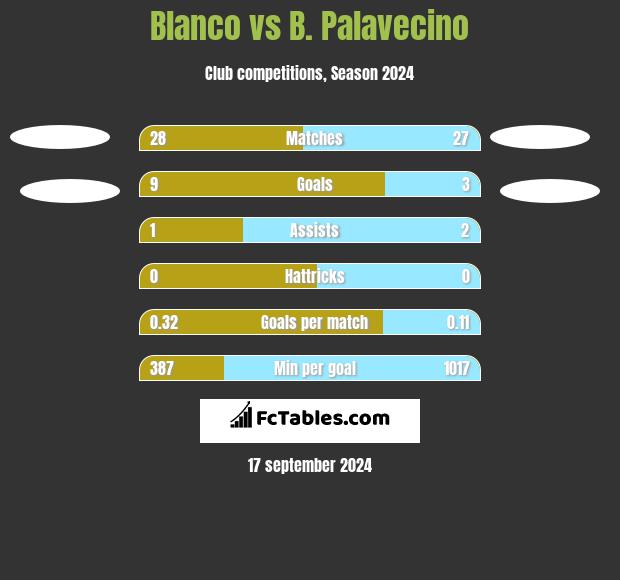 Blanco vs B. Palavecino h2h player stats