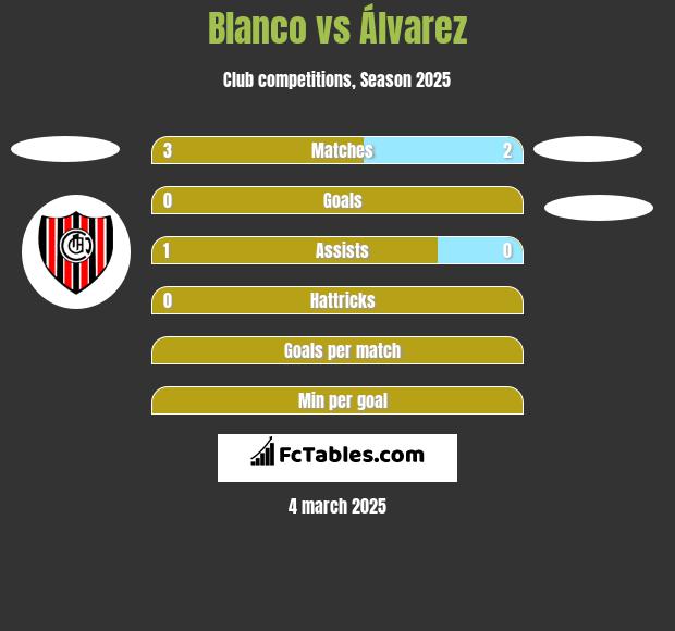 Blanco vs Álvarez h2h player stats