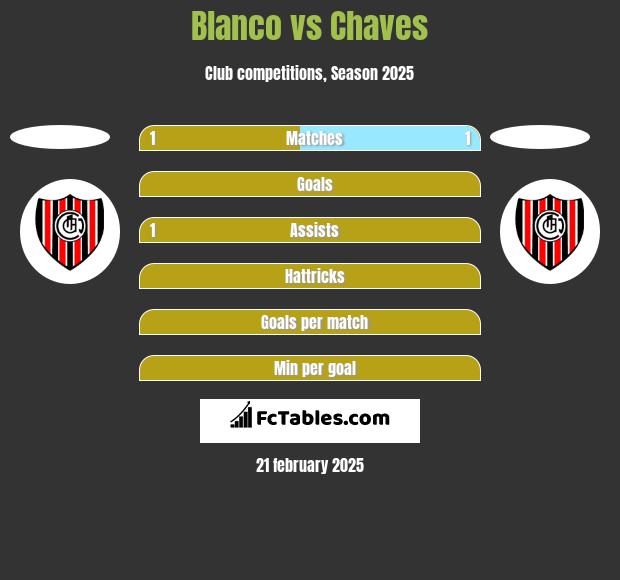 Blanco vs Chaves h2h player stats