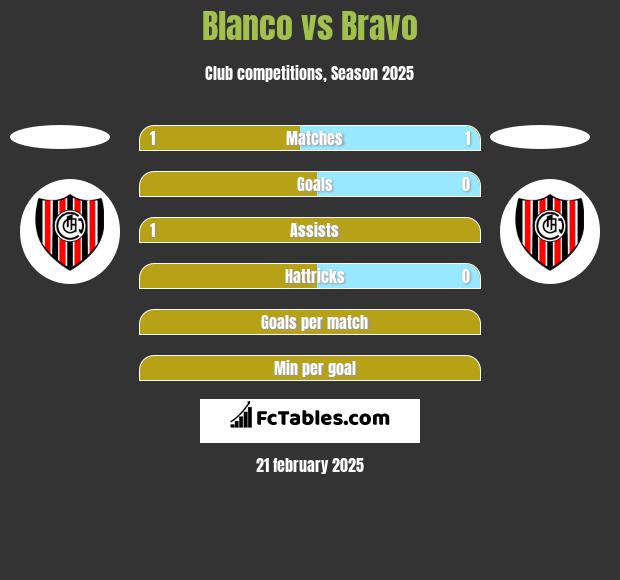 Blanco vs Bravo h2h player stats