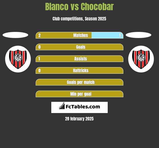 Blanco vs Chocobar h2h player stats