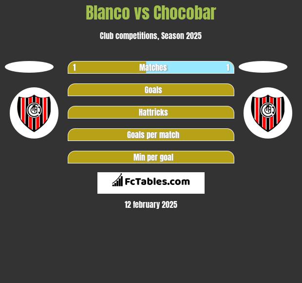 Blanco vs Chocobar h2h player stats