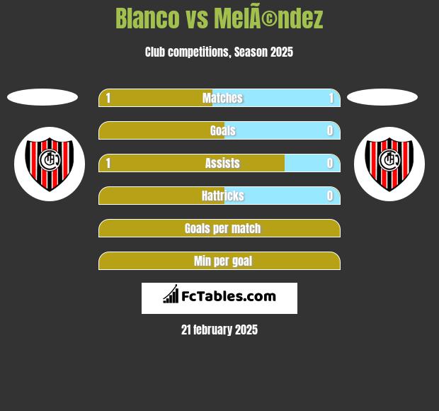 Blanco vs MelÃ©ndez h2h player stats