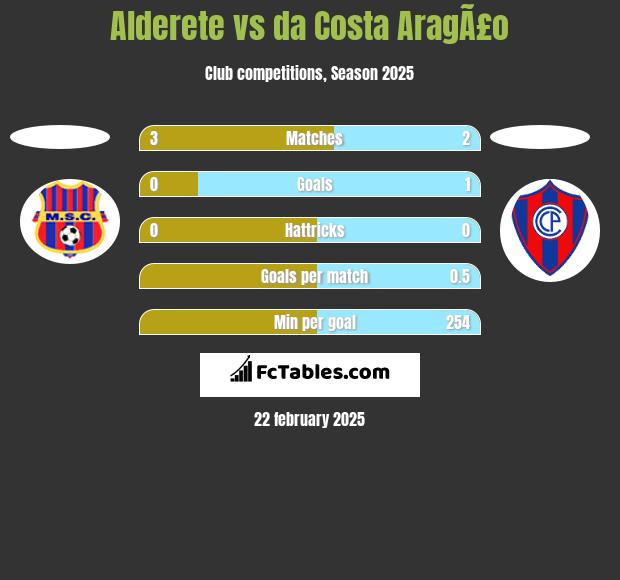 Alderete vs da Costa AragÃ£o h2h player stats