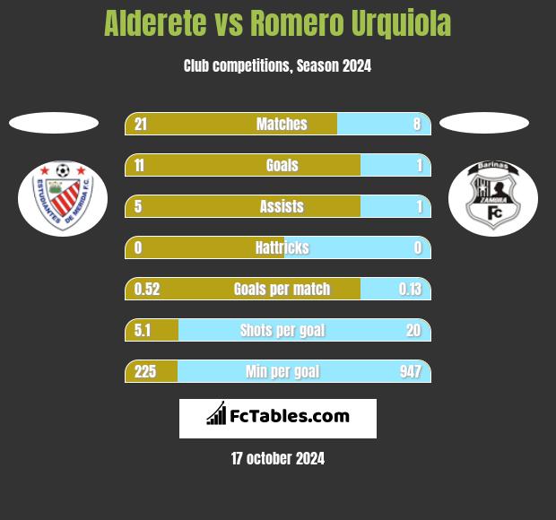 Alderete vs Romero Urquiola h2h player stats