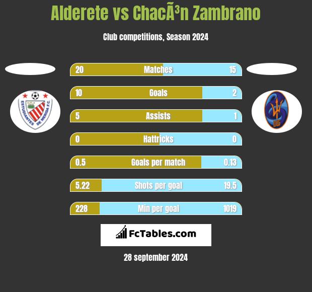 Alderete vs ChacÃ³n Zambrano h2h player stats