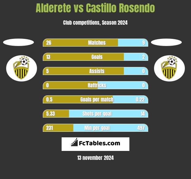 Alderete vs Castillo Rosendo h2h player stats