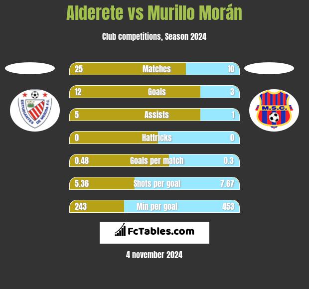 Alderete vs Murillo Morán h2h player stats